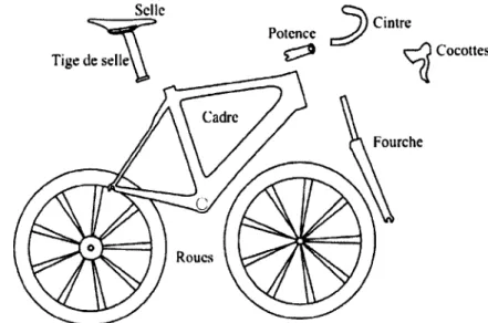 Figure  5-1  :  Principaux composants d ’un vélo de route transmettant des vibrations au cycliste