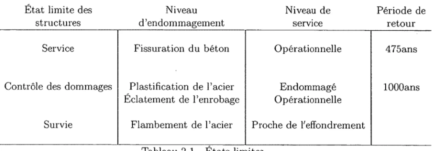 Tableau  2.1  E ta ts   lim ites