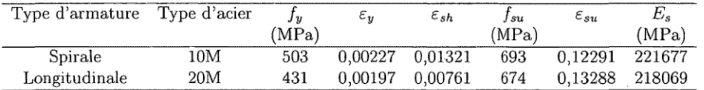 Figure  3.9  C ourbe  co ntrainte-deform ation  p o u r  le  P R F C