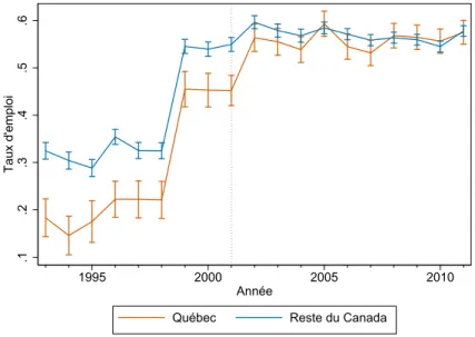 Figure 2.3 – Évolution du taux d’emploi des personnes avec des incapacités au Québec et dans le reste du Canada