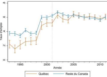 Figure 3.1 – Évolution du taux d’emploi des hommes avec des incapacités au Québec et dans le reste du Canada