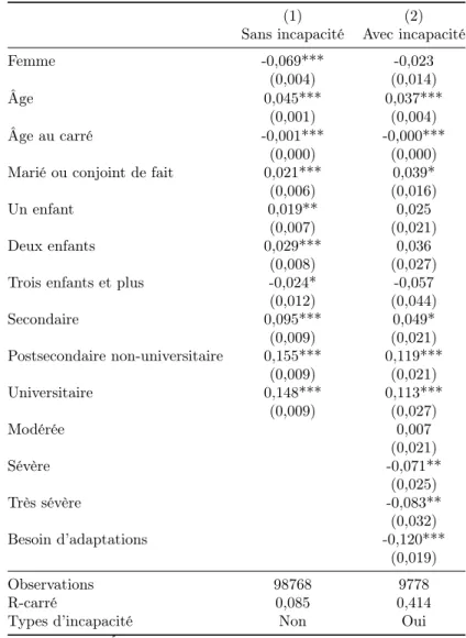 Table 4.1 – Probabilité d’emploi par statut d’incapacité