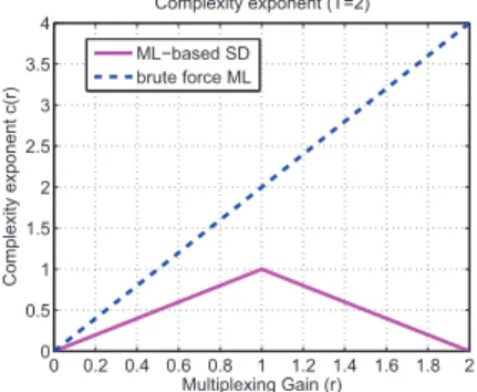 Figure 1.2 – Comparison of brute force ML complexity exponent with the universal upper bound for ML-based SD