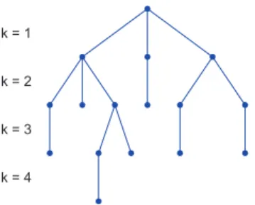 Figure 2.5 – Sample tree illustrating lattice points search in a κ = 4 dimensional sphere.