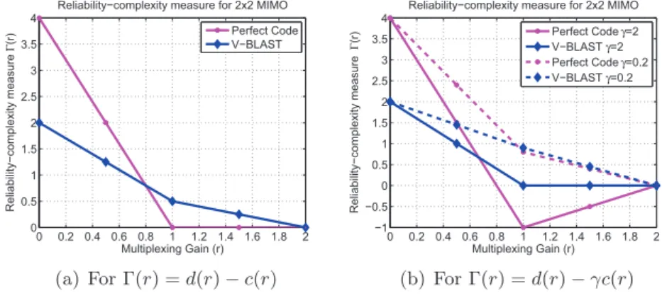 Figure 3.4 – Reliability-Complexity Measure