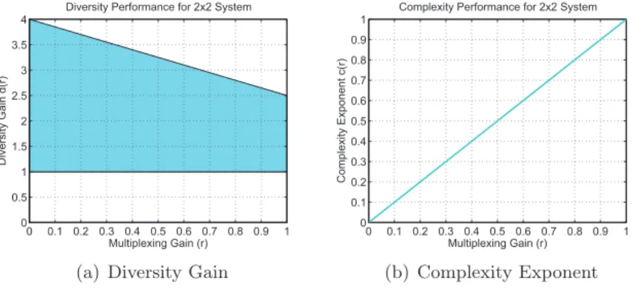 Figure 3.5 – The figure depicts the diversity gain region for which the required complexity exponent is given by c(r).