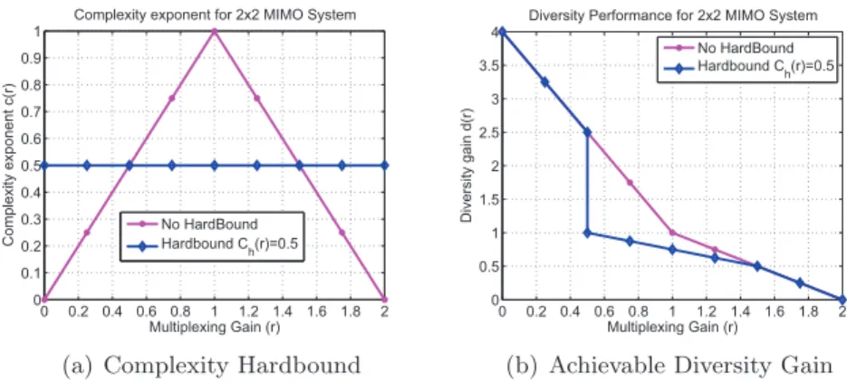Figure 3.6 – Achievable diversity gain for 2 × 2 Perfect code in the presence of a complexity hardbound of ρ 1