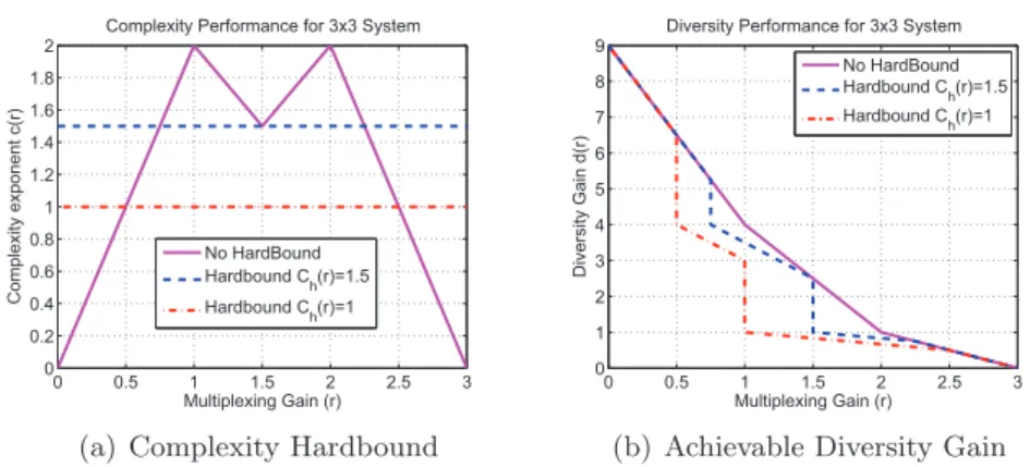 Figure 3.8 – Achievable diversity gain for 3 × 3 Perfect code in the presence of a complexity hardbound of ρ 3