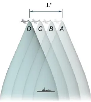 Figure 2-2 Amélioration de la résolution spatiale avec le radar à synthèse d’ouverture [Christian Wolff, 2017] 