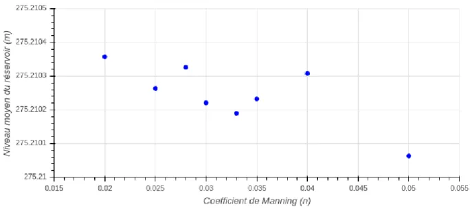 Figure 3-14 Évolution du niveau moyen (m) du réservoir Eastmain-1 en fonction du coefficient de Manning global du modèle 