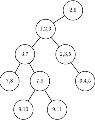 Figure 1.2 – Tree decomposition of the hypergraph from Example 1.1.2.
