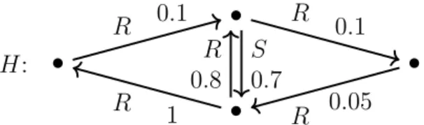 Figure 2.1 – Example probabilistic graph H