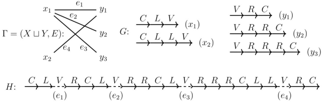 Figure 2.5 – Illustration of the proof of Proposition 2.3.3, for the bipartite graph Γ