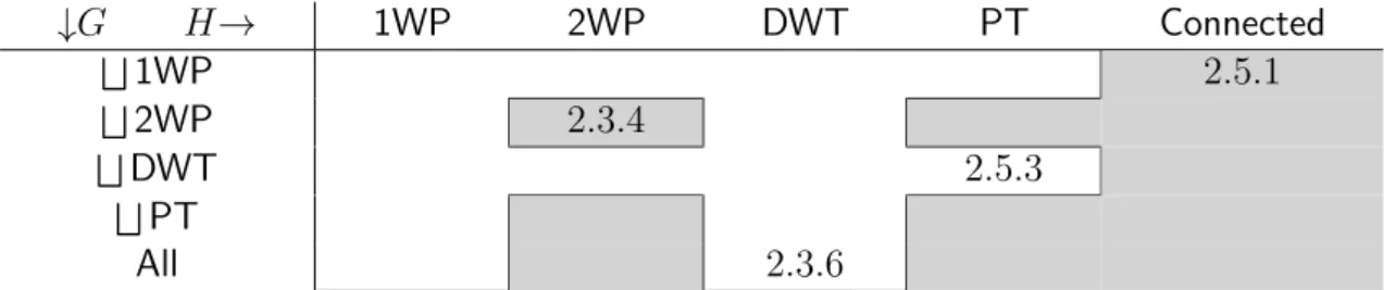 Table 2.1 – Tractability of PHom 6 L for disconnected queries (Section 2.3.2). Results