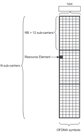 Figure 2.5: LTE bandwidth and resource blocks [28].