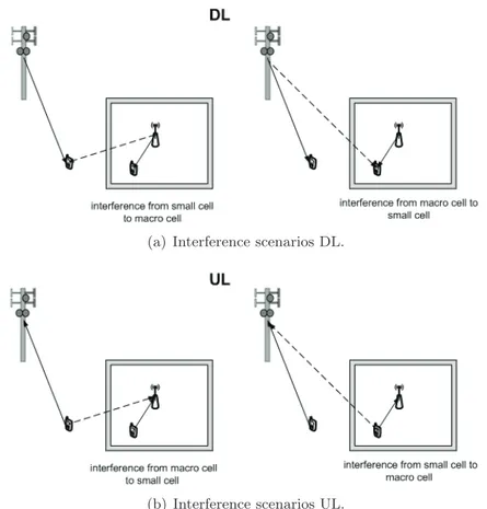 Figure 4.1: Figure (a) shows the interference scenarios for HetNets in the DL, ﬁgure (b) shows the interference scenarios for HetNets in the UL