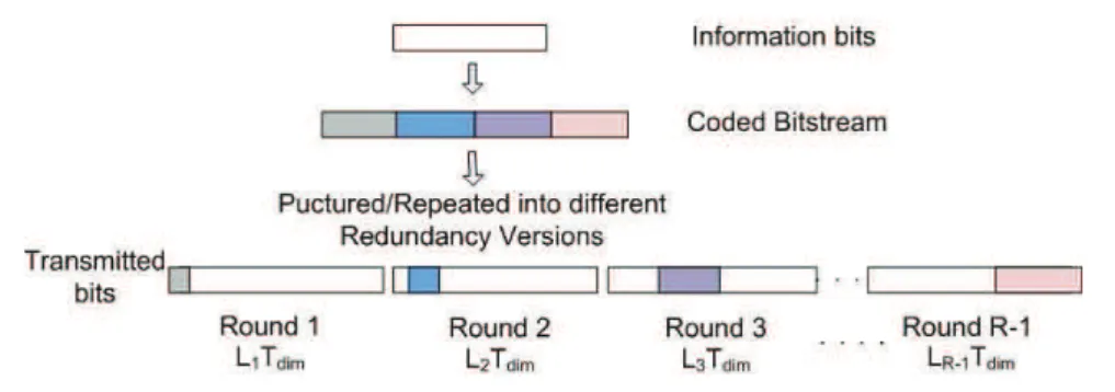 Figure 4.5: Coding Model latency of the protocol and QoS in our system.