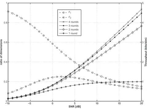 Figure 4.7: The axis on the right (solid lines) shows the zero-outage throughput for the HARQ protocol with diﬀerent number of rounds, while the axis on the left (dashed lines) shows the ratio of dimensions per round