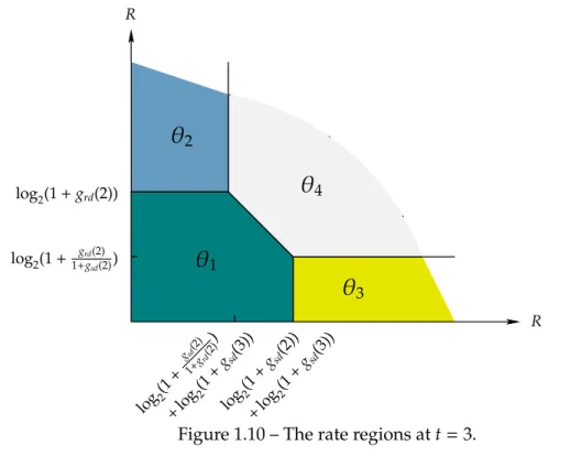Figure 1.10 – The rate regions at t = 3.