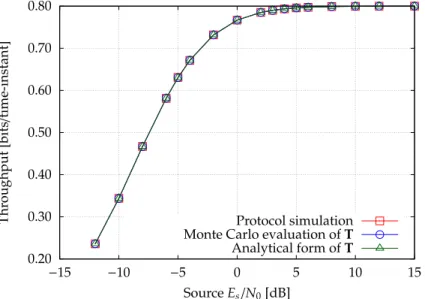 Figure 1.14 – Throughput validation of the investigated protocol.