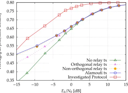 Figure 1.16 – Throughput comparison of the protocols using capacity-achieving codes, with C = 2 and a relay in the middle.
