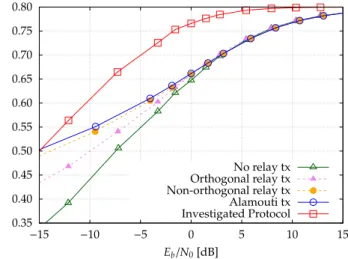 Figure 1.19 – Performance metrics comparison of the protocols, with C = 2 and a relay closer to the source.