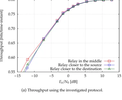 Figure 1.21 – Throughput comparison of the protocols for various relay positions. Fig