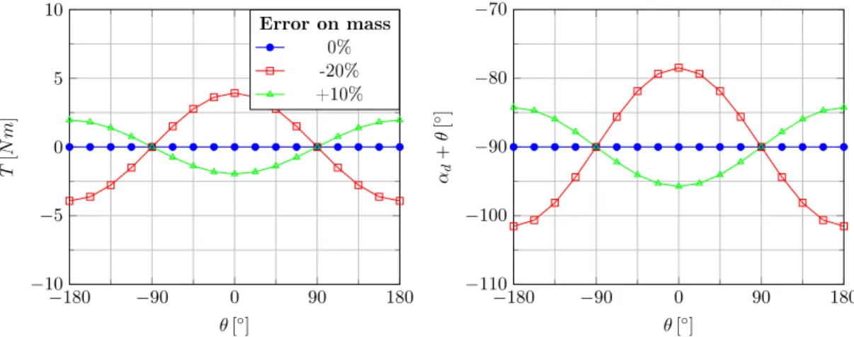 Figure 1.3  Required static torque T and absolute counterweight position (α d + θ ) respec-