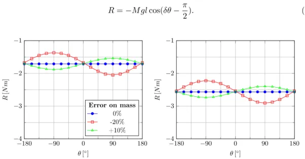 Figure 1.4  Resisting torque as a function of the payload position θ; with m 1 = 5 kg, m 2 = 4
