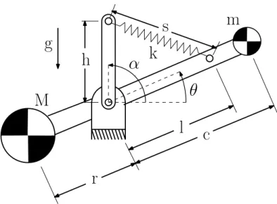 Figure 1.6  Geometric and mass parameters of a gravity balanced architecture using an actuated spring and a passive counterweight.