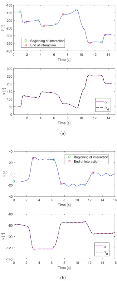 Figure 1.9  The payload's conguration θ and the actuator's position α whose command is α d