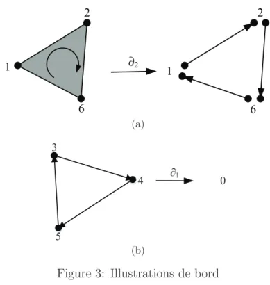 Figure 4: Un exemple montrant les relations de C k (X), Z k (X), B k (X)