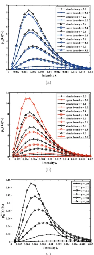 Figure 6: La proportion de la superface de trous triangulaires (a) les résultats de simulation et des bornes inférieures, (b) les résultats de simulation et des borne supérieures, (c) les résultats de simulation pour p sec