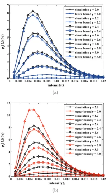Figure 7: La proportion de la surface de trous triangulaires sphériques sous R = 10R s
