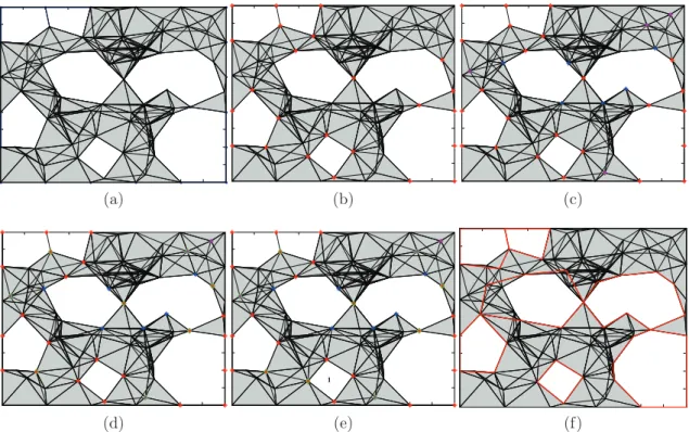 Figure 10: Les procédures du algorithme distribué basé sur les graphes. (a) le complexe de Rips d’un réseau de capteurs sans fil, (b ∼c) découverte des nœuds limites, (d ∼e) découverte des cycles limites, (f) sélection des cycles