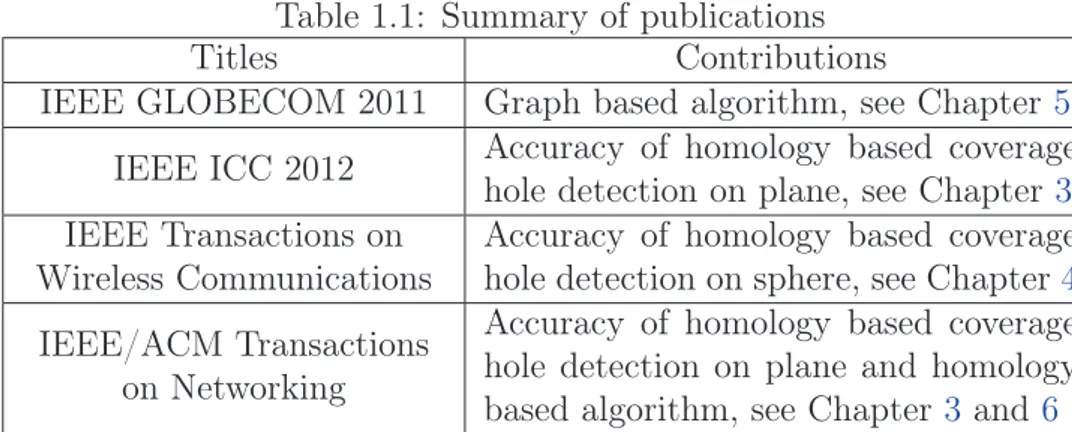 Table 1.1: Summary of publications