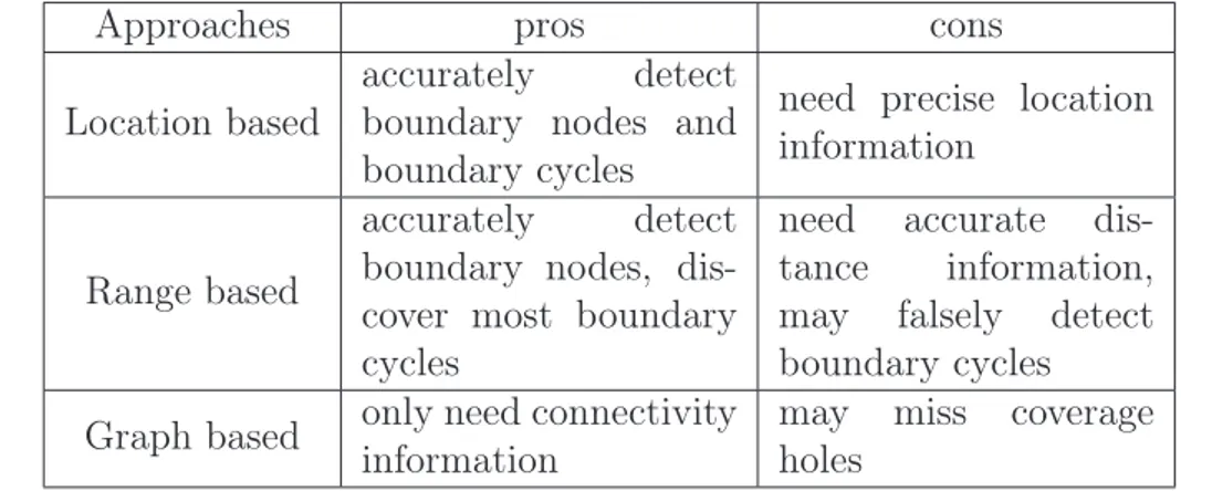 Table 2.2: Summary of traditional coverage hole detection approaches in WSNs