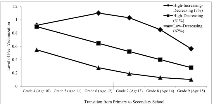 Figure 1. Predicted longitudinal profiles of peer victimization from grade 4 to grade 9 (i.e., age 10  to age 15) based on the best fitting (i.e., the 3-group) model