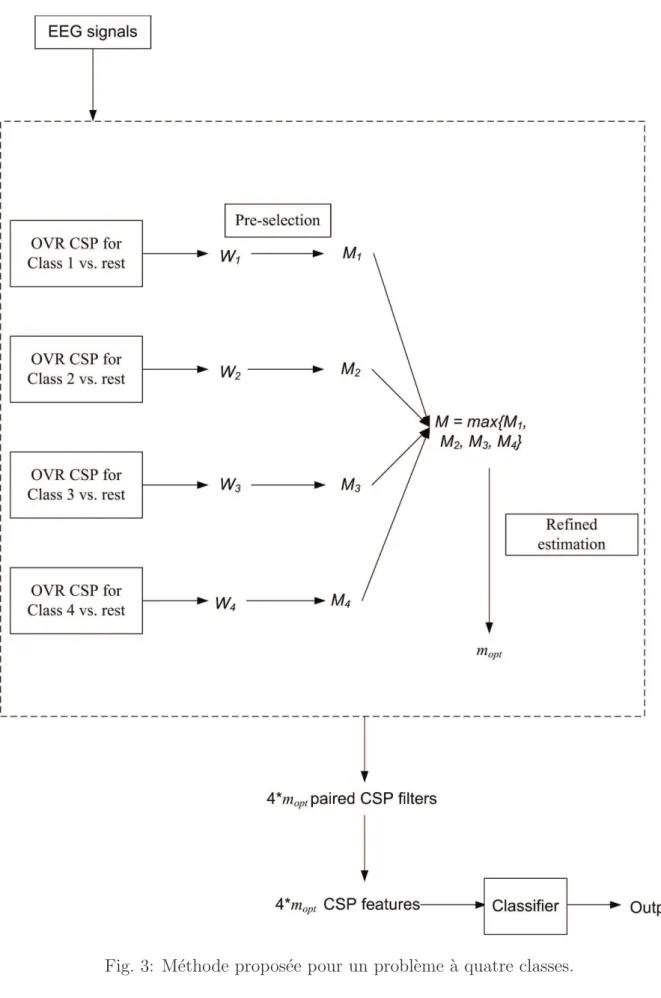 Fig. 3: M´ethode propos´ee pour un probl`eme `a quatre classes. R´ eduction du nombre d’´ electrodes