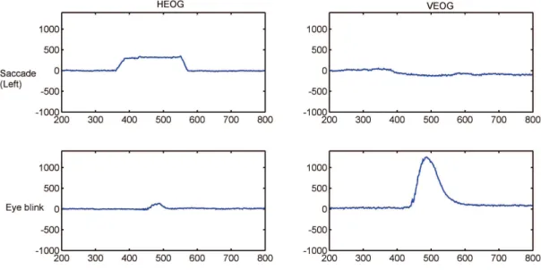 Fig. 3.6: HEOG and VEOG signals of two typical ocular activities: left-going sac- sac-cade(mostly reflected in the HEOG singal) and eye blink (mostly reflected in the VEOG singal).