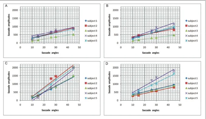 Fig. 3.12: The relationship between saccade amplitudes and angles in the four directions: left (A), right (B), up (C) and down (D)