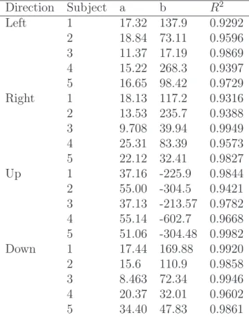 Table 3.2: Subject-direction-specific parameters, a and b, and coefficient of determination, R 2 , for each subject in each direction.