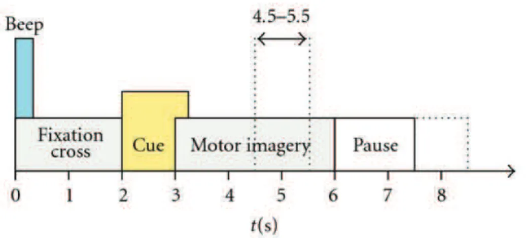 Fig. 4.2: Timing of the experimental paradigm for BCI competition IV dataset IIa.