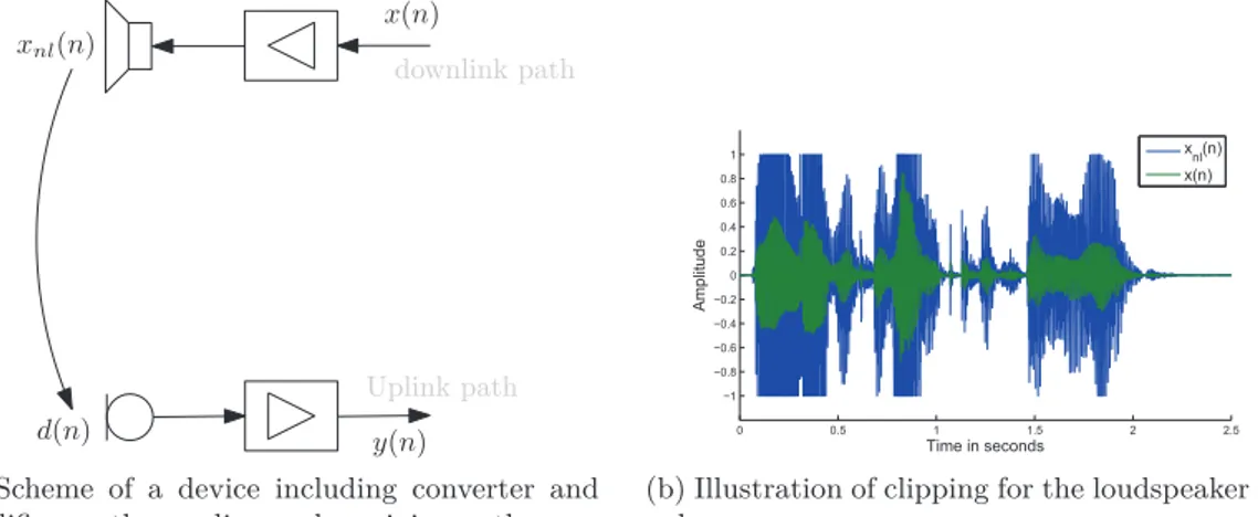 Figure 2.4: Eﬀect of the ampliﬁer used on the receiving path