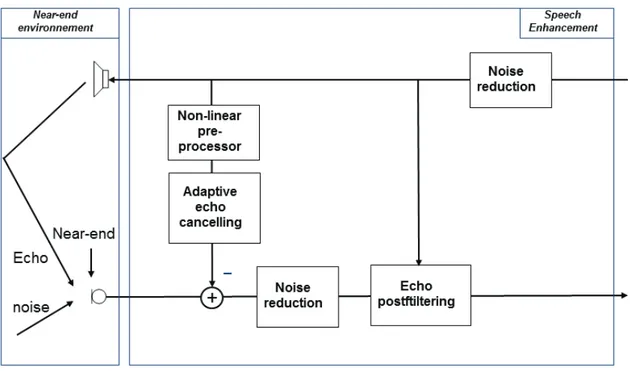 Figure 2.9: Example of speech enhancement scheme for microphone device