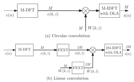 Figure 3.6: Block processing in the frequency domain. Bold lines represent the frequency domain.