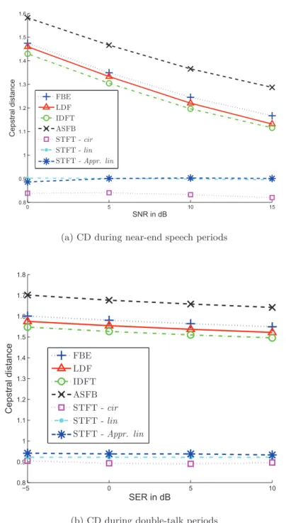 Figure 3.13: Cepstral distance