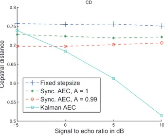 Figure 4.8: Average cepstral distance against SER for the global echo control system during double-talk periods