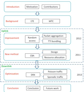 Figure 1.4: Organization of the thesis