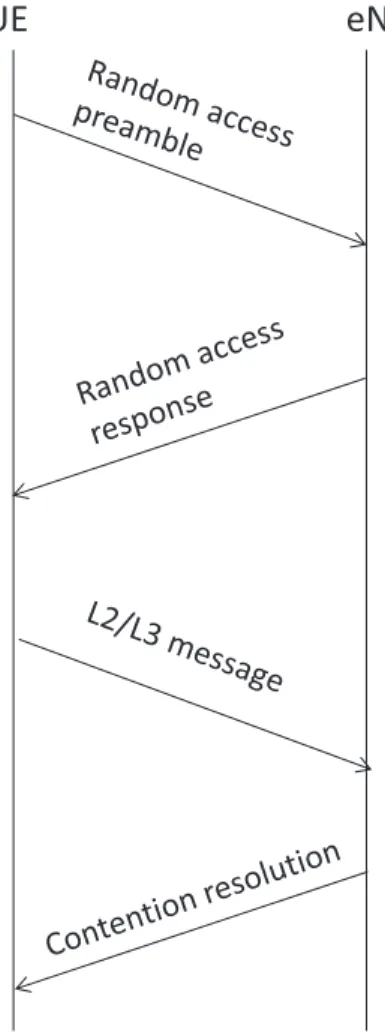 Figure 3.3: Contention based random access in LTE